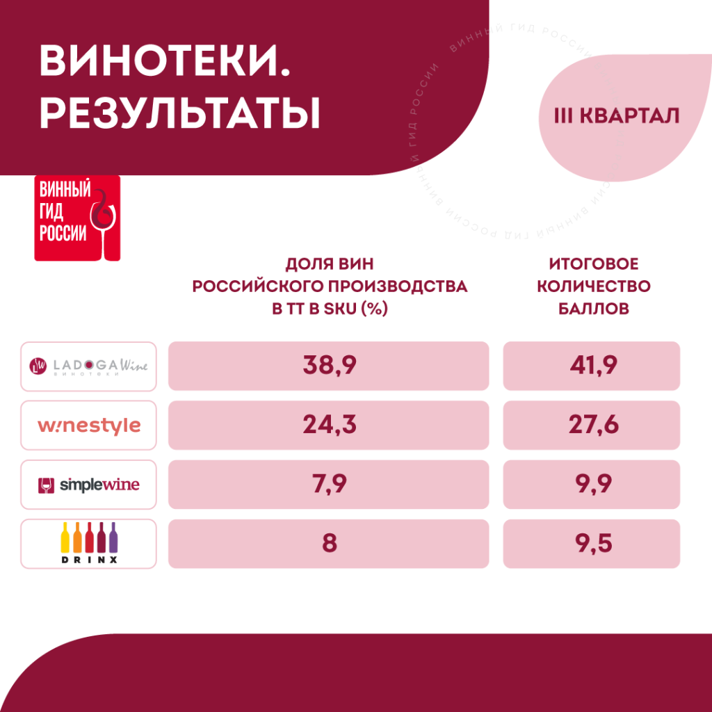 Сеть винотек LADOGA Wine вышла в лидеры по работе с отечественным вином